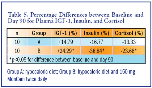 Green Tea Weight Loss - IGF-1 Boost