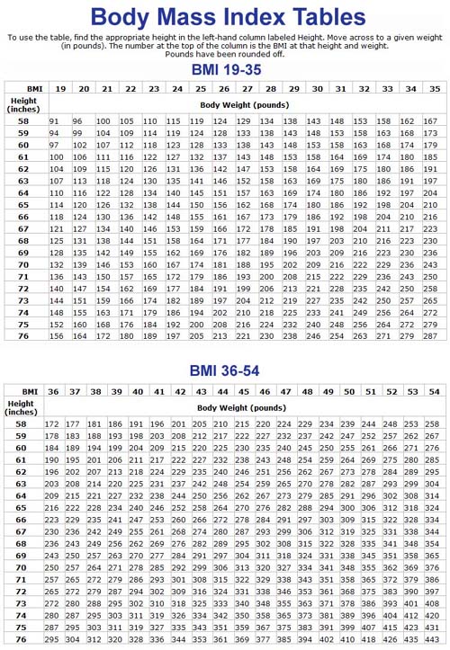 Body Mass Index Tables